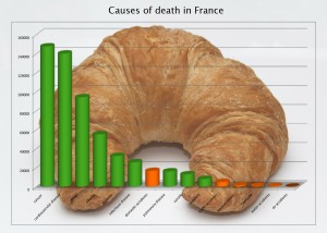 Orange bars indicate accident and violence-related deaths, which are far fewer than disease-related deaths. Data from https://fr.wikipedia.org/wiki/Mortalit%C3%A9_en_France
